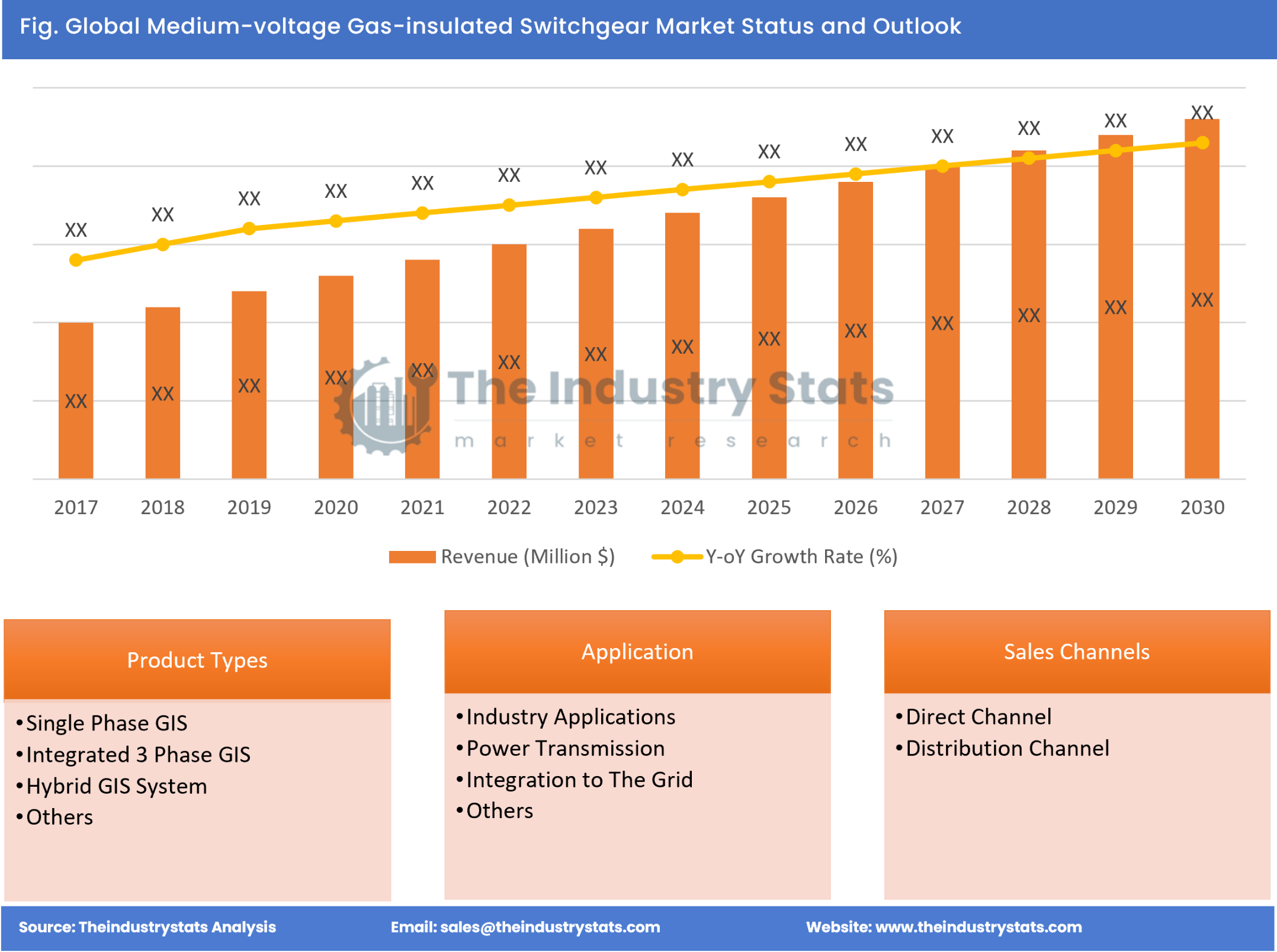 Medium-voltage Gas-insulated Switchgear Status & Outlook